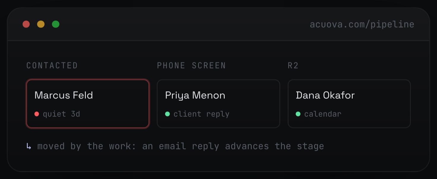 Acuova's pipeline board from its public walkthrough, with made-up names: Marcus Feld marked quiet for 3 days under Contacted, Priya Menon under Phone screen, Dana Okafor under R2, and a note that an email reply advances the stage.